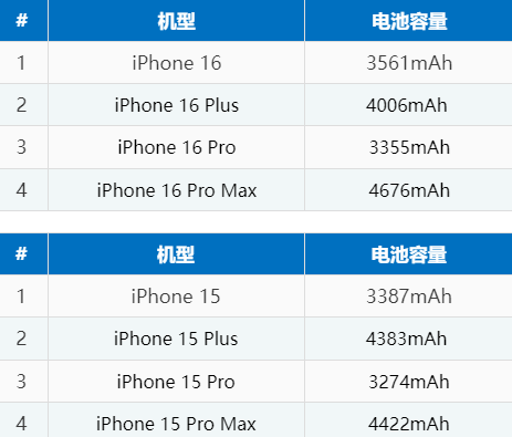 罗田苹果16电池维修分享iPhone16系列电池容量是多少 